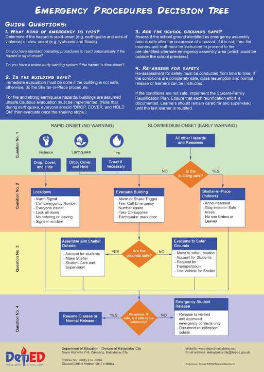 Emergency Procedure Decision Tree
